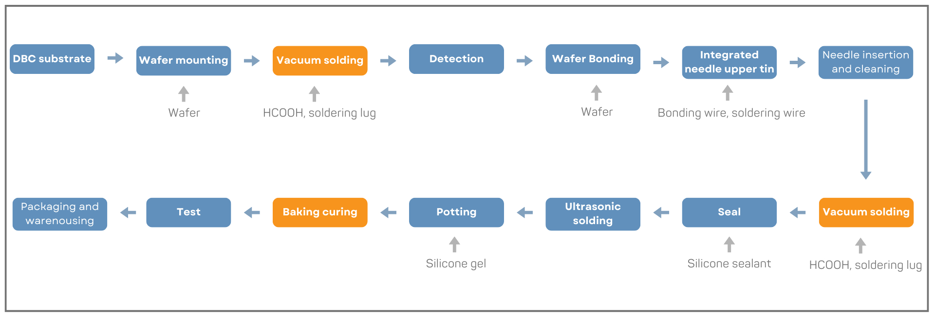 IGBT Production process flowchart